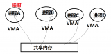 世上最好的共享內存(Linux共享內存最透徹的一...