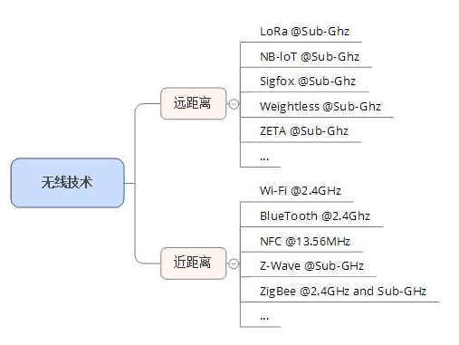 物联网技术分类对应频率是哪些