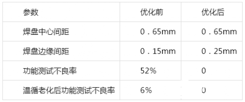 PCB助焊设计的不合理会对PCBA制造工艺造成什么影响