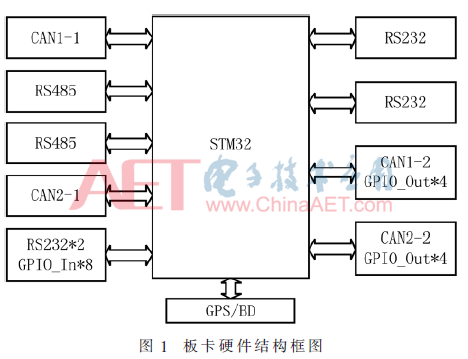 基于一種以STM32為核心電路的多源數據采集板卡設計