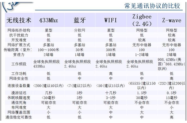 智能家居领域经常用哪一些无线协议