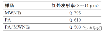 纳米材料