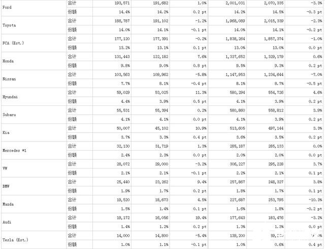 特斯拉美国大受欢迎,近几年销量猛增