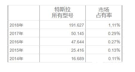 特斯拉美国大受欢迎,近几年销量猛增