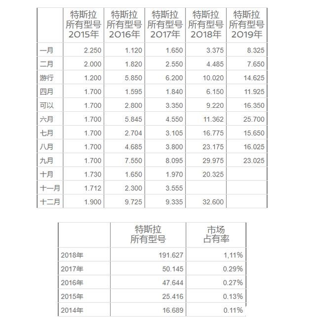 特斯拉美国大受欢迎,近几年销量猛增