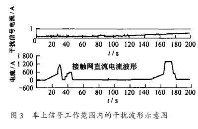 對(duì)列車運(yùn)行過程中所產(chǎn)生的電磁干擾信號(hào)現(xiàn)場(chǎng)測(cè)試與研究分析