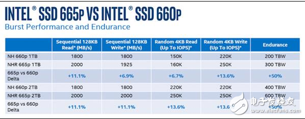 Intel第二代QLC硬盘技术改进 寿命提升了5...