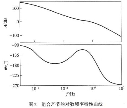 基于系统数学模型的小波频带分析与检测传感器突变信号的方法