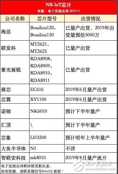 NB-IoT模組將跌破15元 明年出貨量有望破億!