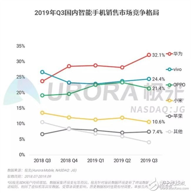 2019年第三季度华为销量最高,华为mate30系列关注度占