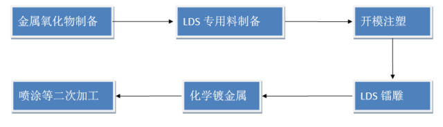 工艺流程