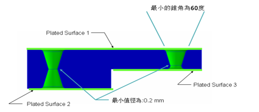 工艺流程