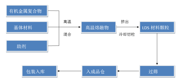 工艺流程