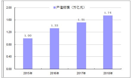 我國2015-2018年智能制造市場規模和發展狀...