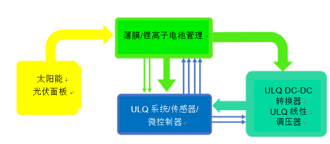 可用于设计捕获系统的电源管理解决方案