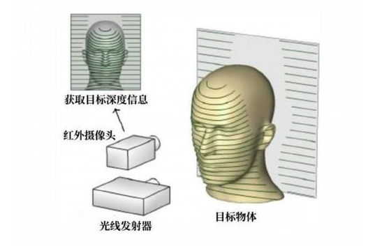 刷脸支付技术以安全为原则，3D传感技术将成为关键因素