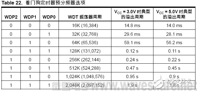 如何复位ATmega128单片机的看门狗定时器