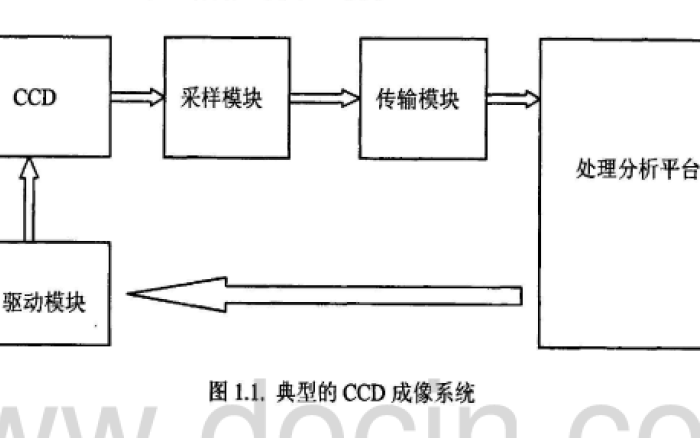 ccd成像系统的设计要点及使用嵌入式系统来设计ccd成像系统的资料说明