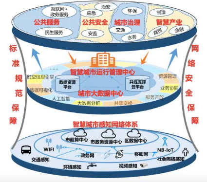 5G将赋能智慧城市的发展