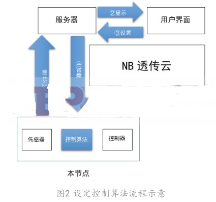 NB-IoT