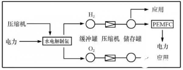 重力储能和氢气储能可以替代锂离子电池吗？