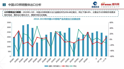 中国LED照明产品出口分析 价格战进入白热化状态