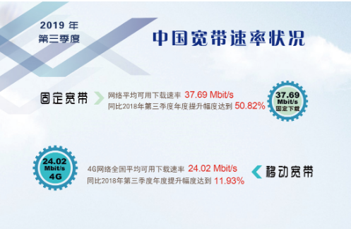 2019年第三季度我国固定宽带网络平均下载速率已...