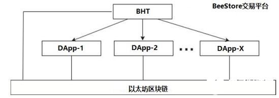 基于區(qū)塊鏈技術(shù)的去中心化應(yīng)用程序BeeStore介紹