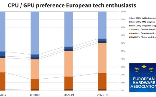 调查显示:欧洲60%以上用户倾向于AMD CPU
