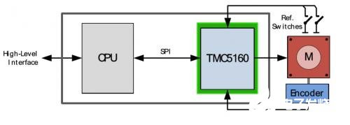 控制驱动芯片TMC5160实现步进电机的设计及应用分析