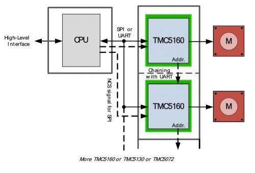 控制驱动芯片TMC5160实现步进电机的设计及应用分析