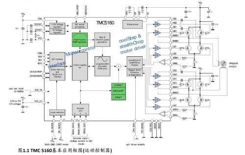 控制驱动芯片TMC5160实现步进电机的设计及应用分析