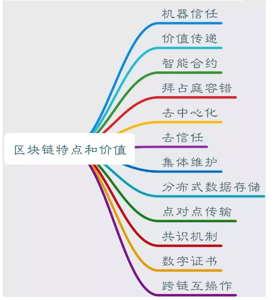 区块链技术是怎样走进人们的生活的