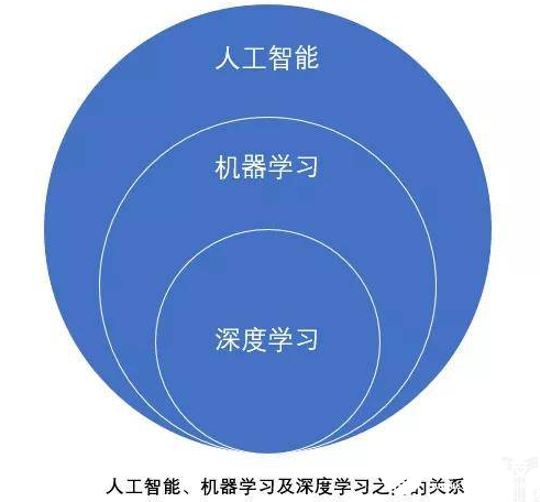 机器学习是人工智能的核心 机器学习的核心则是算法