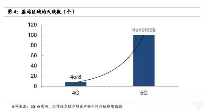 你会使用5G监控吗