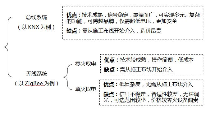 智能家居有哪一些方式实现