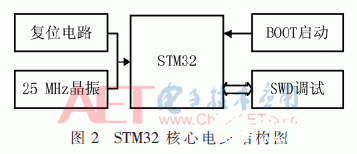 基于一种以STM32为核心电路的多源数据采集板卡设计