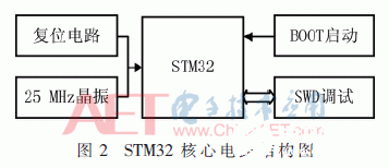 基于一種以STM32為核心電路的多源數據采集板卡設計