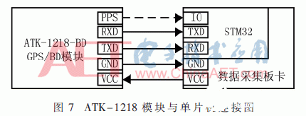 基于一种以STM32为核心电路的多源数据采集板卡设计