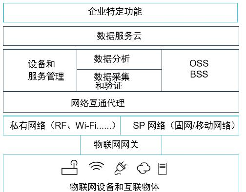 物联网驱动 NFV 如何来选用