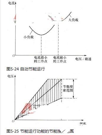 變頻器的自動節能運行