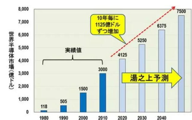 2045年半导体行业会是什么样?