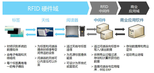 RFID中间件是什么东西