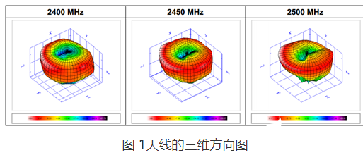 无线模块天线挑选 要考虑以下注意事项 