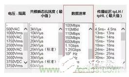 电气隔离器