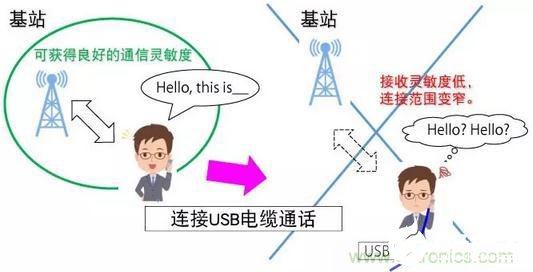 USB3.1设备抑制辐射噪声的设计方案