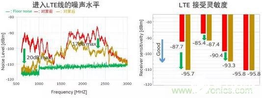 USB3.1设备抑制辐射噪声的设计方案