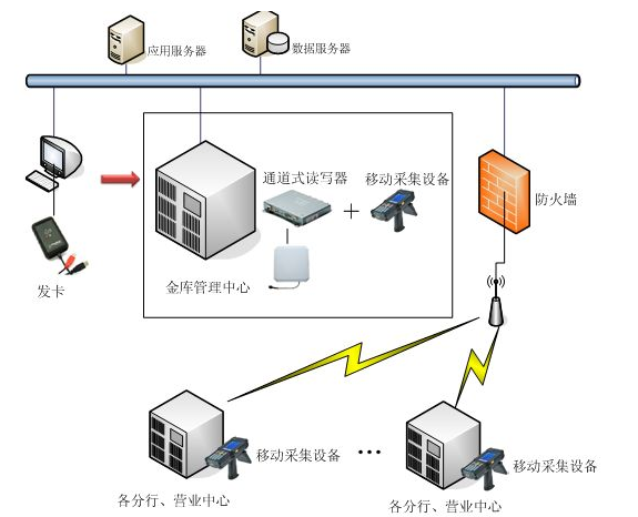 银行中哪一些地方可以用到RFID技术