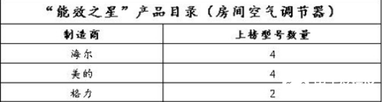 2019空调能效之星公布 空调行业节能水平整体实...