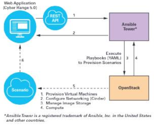 利用Ansible实现OpenStack自动化